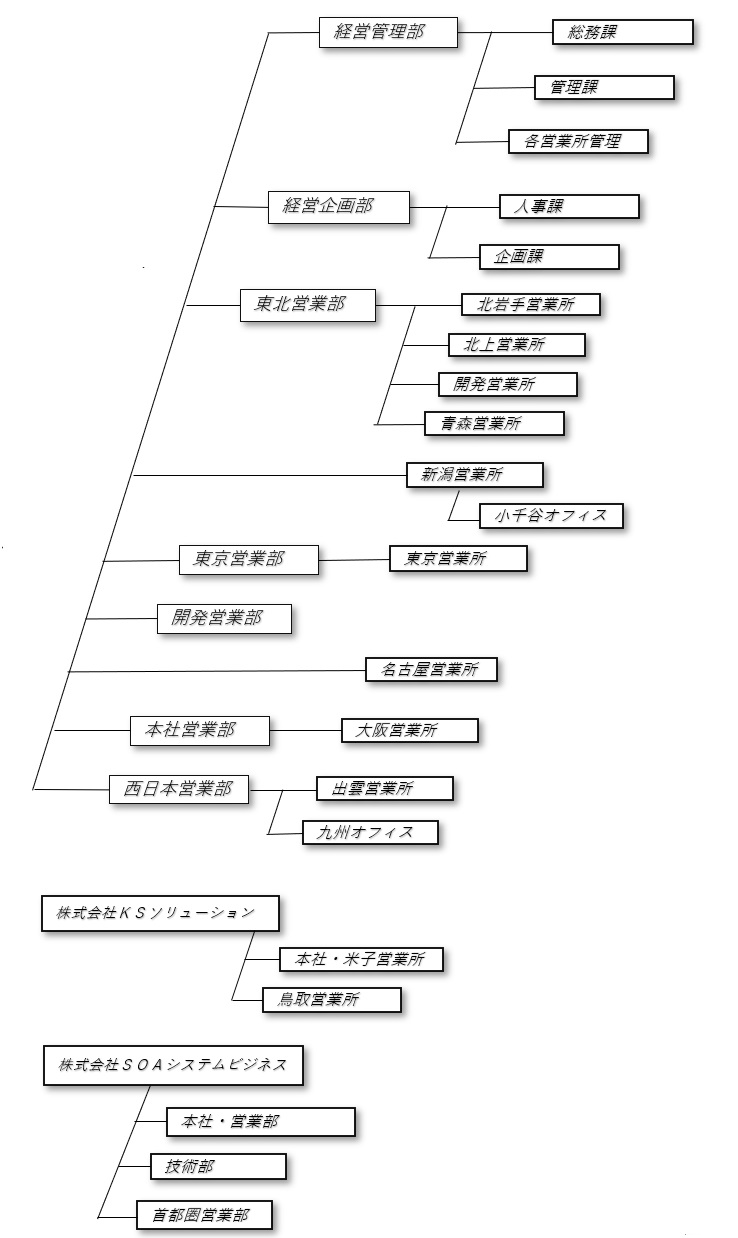 組織図